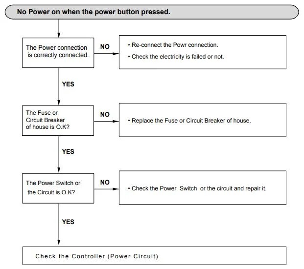 LG Dishwasher Error Codes - Here Are The Solutions