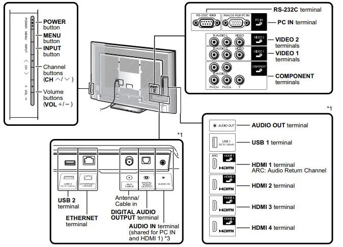 Sharp TV Error Codes - Troubleshooting and Manual
