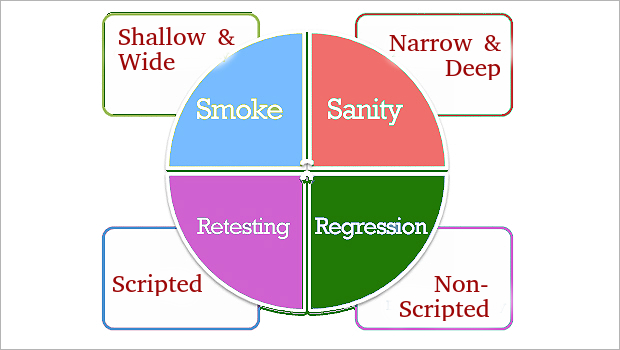 Smoke Vs Sanity Testing Advantages and Differences
