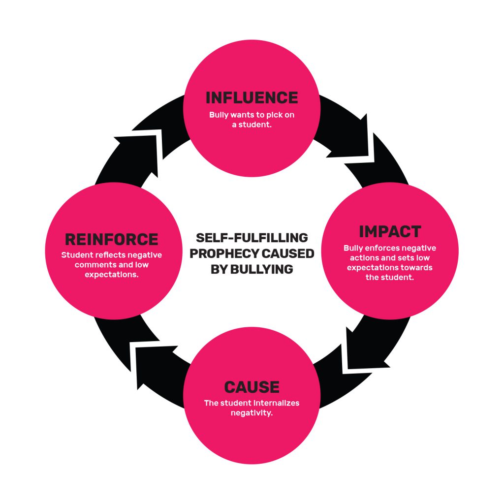 ⛔ How is bullying caused. Bullying Statistics. 20221015