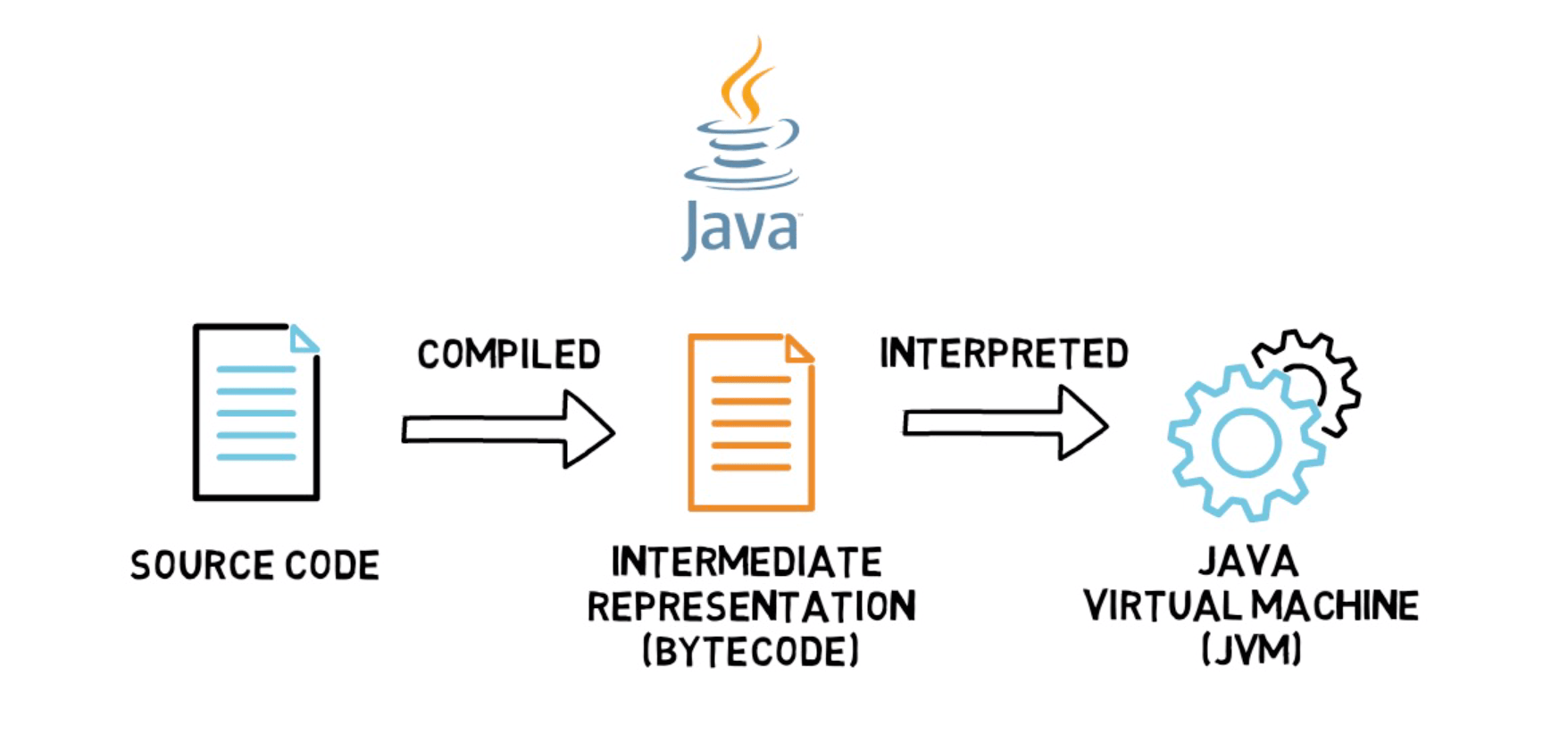 Compiled vs Interpreted Programming Languages C, C++, Rust, Go