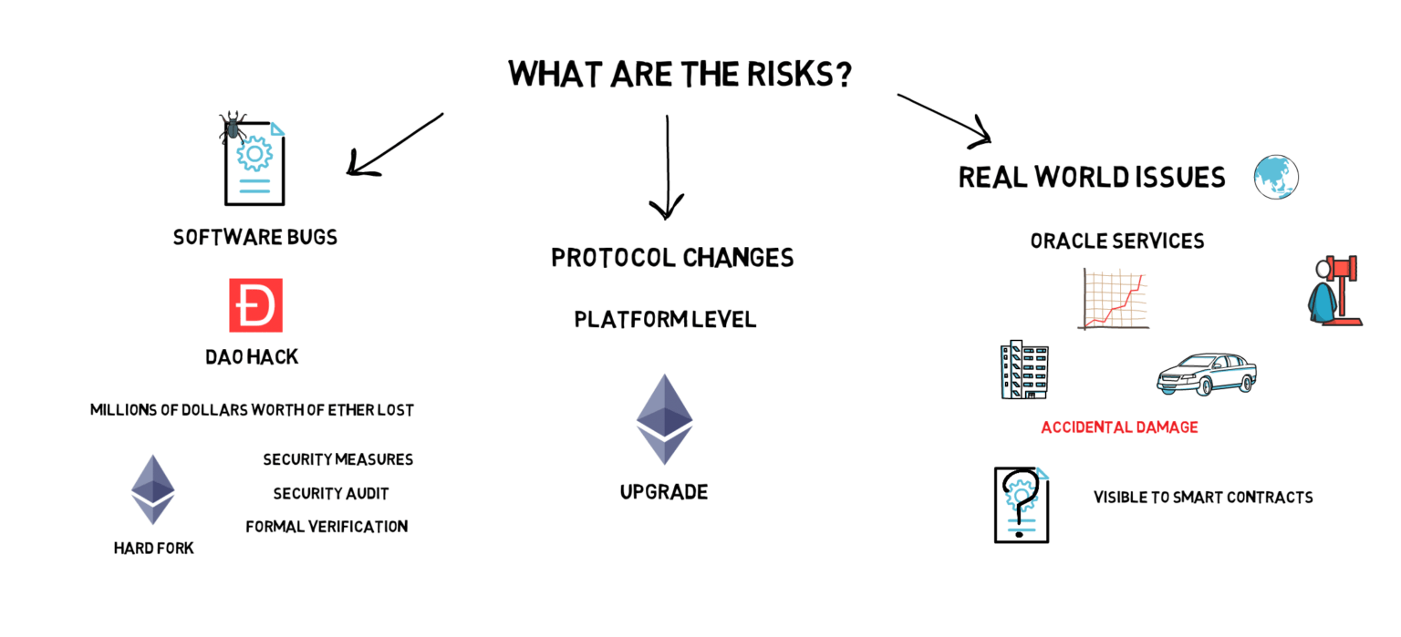 Code is Law? Smart Contracts Explained Finematics