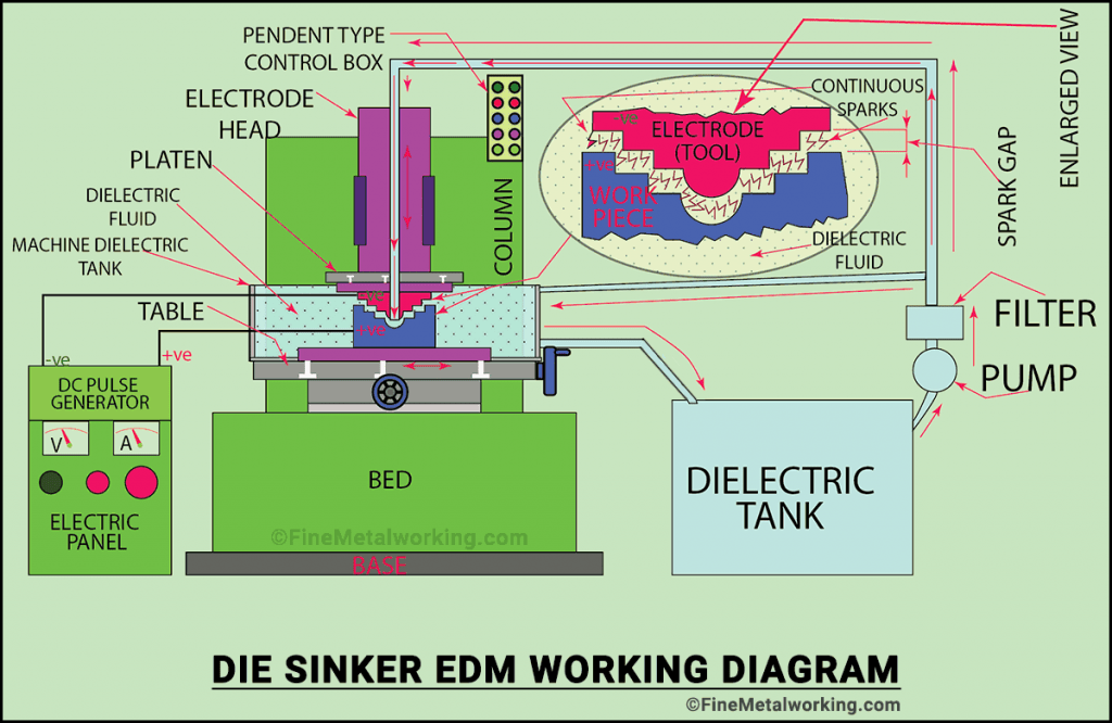 Sinker EDM (Ram EDM). How DieSinker Woks & Its Uses