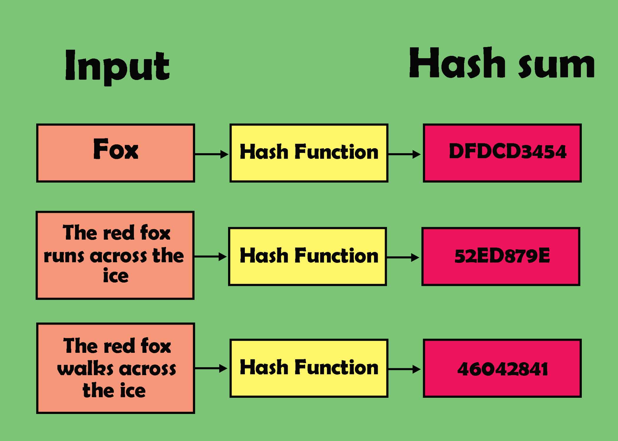 Hash function FineProxy Glossary