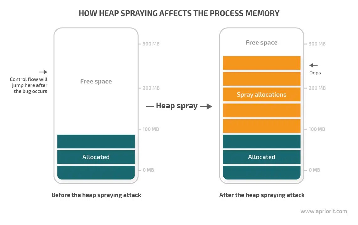 Heap spraying FineProxy Glossary
