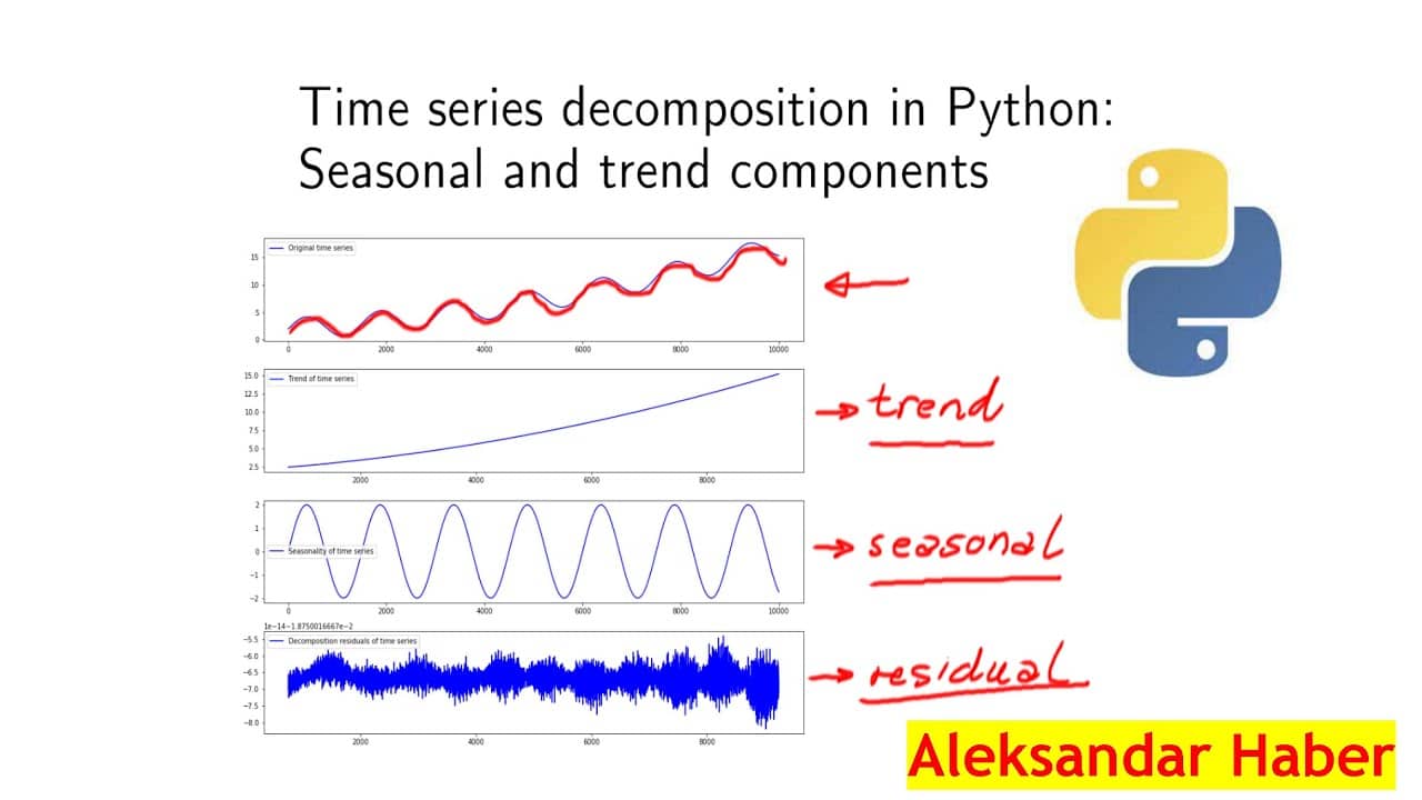 Time series decomposition - FineProxy Glossary