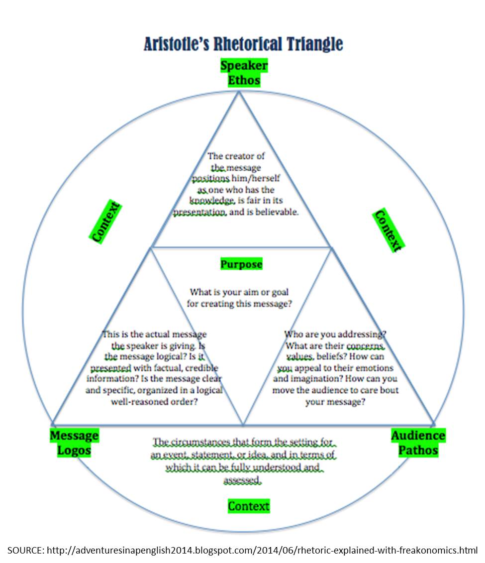 rhetorical triangle Finger Lakes Biochar