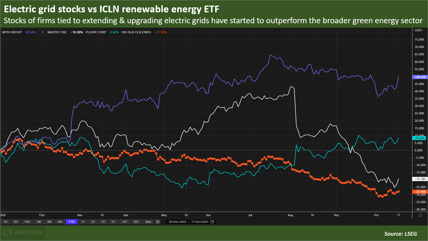 Grid specialist firms on investors' radars after IEA report Reuters