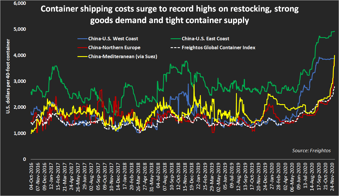 Boxed out China's exports pinched by global run on shipping containers