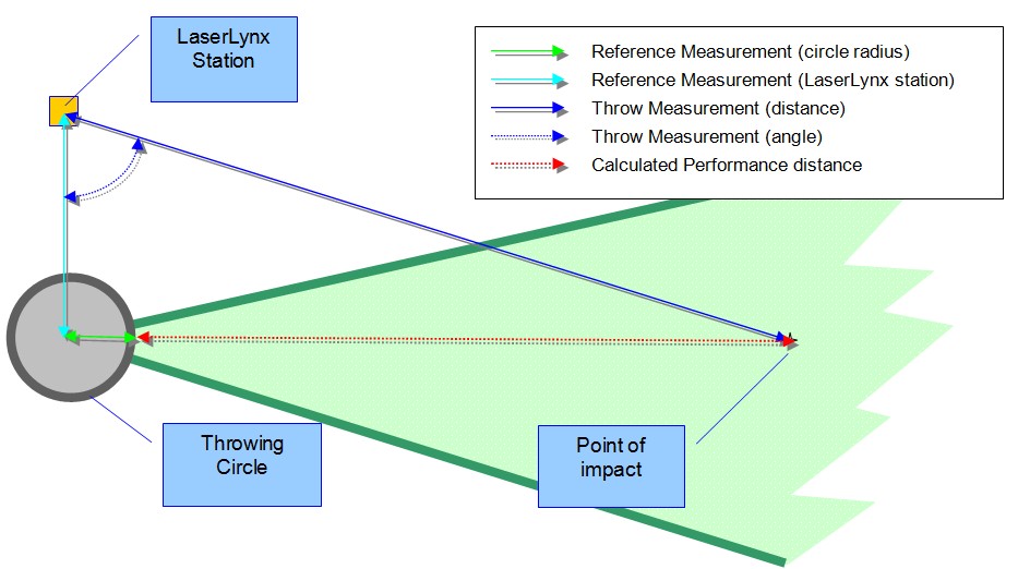 LaserLynx PRO Distance Measurement FinishLynx