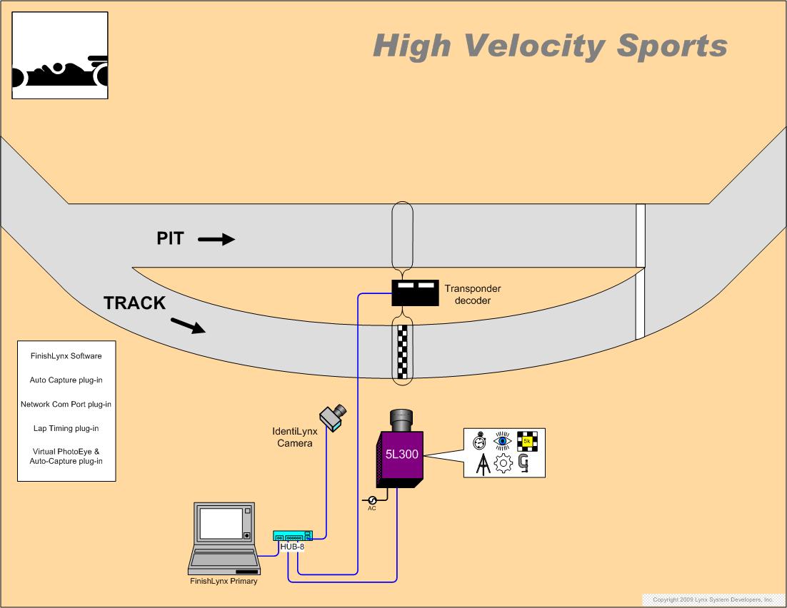 Motorsport Timing Systems & HighSpeed Racing PhotoFinish Results