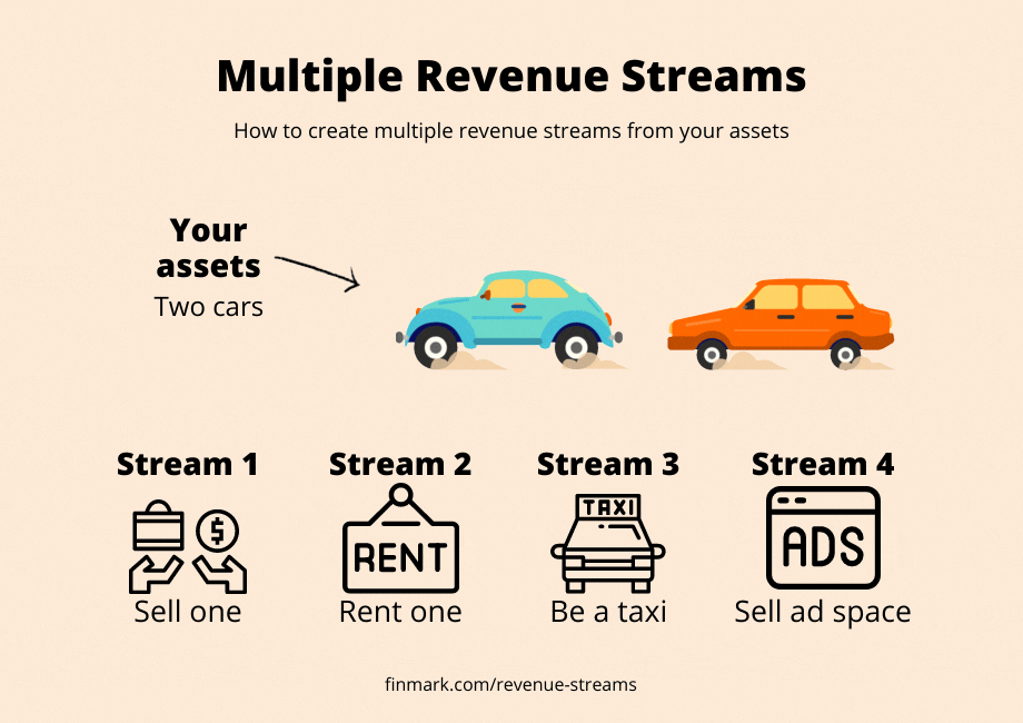 7 Revenue Stream Examples (How to Pick the Best One)