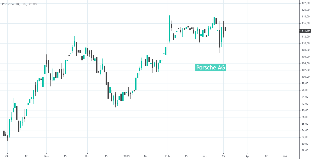 Porsche Aktie Prognose 2023 Vollgas voraus! FinMent