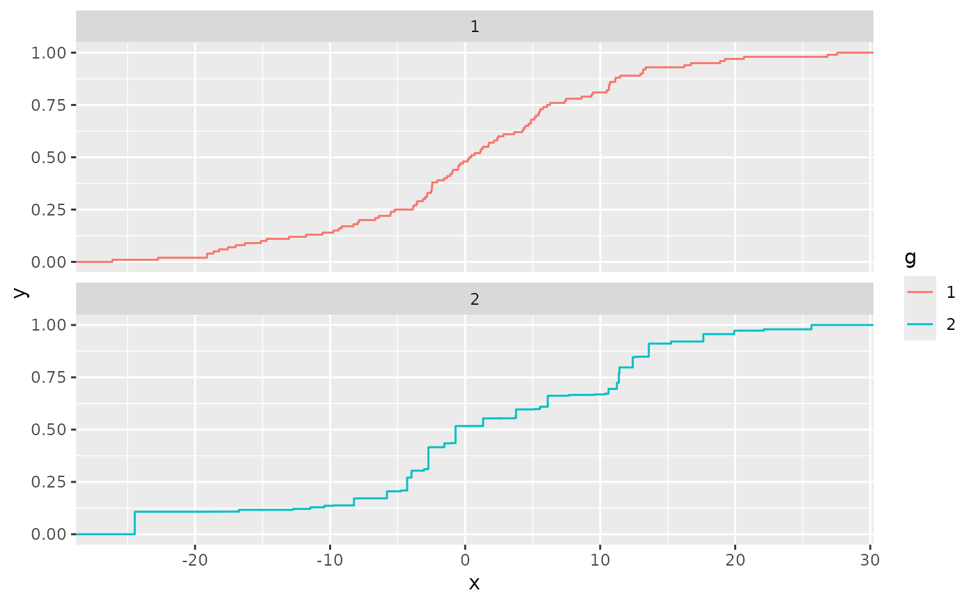Compute empirical weighted cumulative distribution — stat_ewcdf