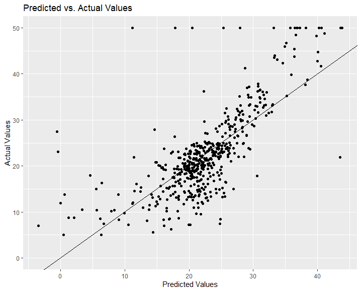 How to Plot Observed and Predicted values in R Rbloggers