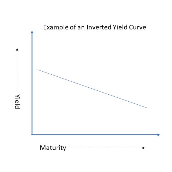 Yield curve inversion What is it and why should you care? Finpeg Blog