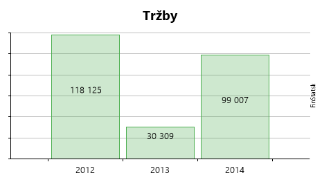 Mo Elektromont Stavebniny S R O Zrusena Zisk Trzby Hospodarske Vysledky A Uctovne Zavierky
