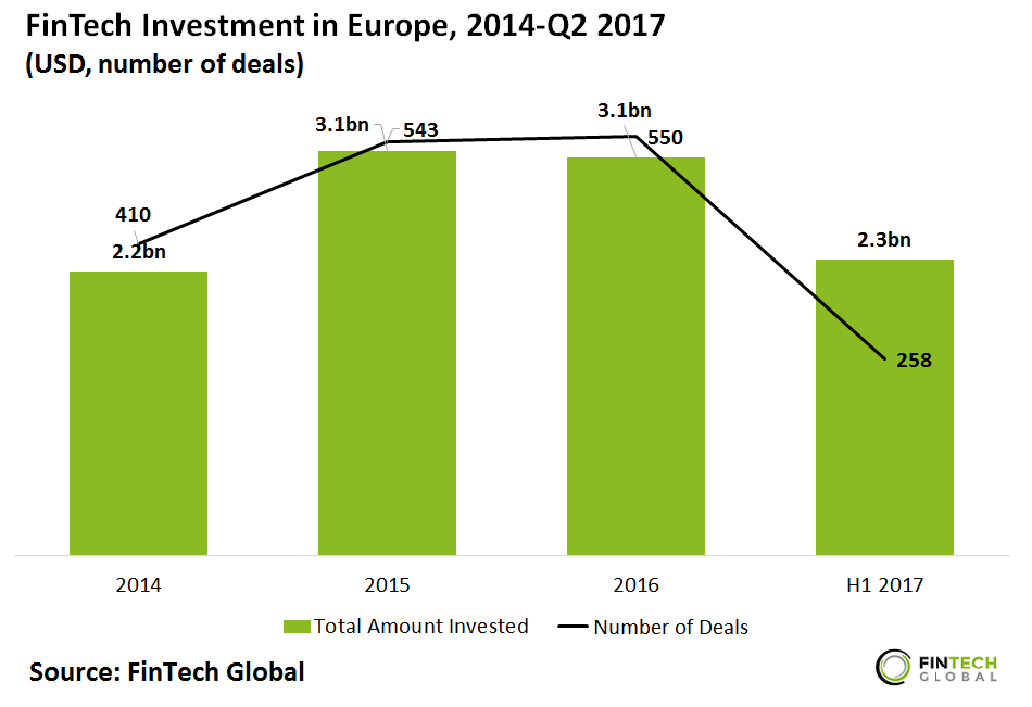 FinTech investment in Q2 2017 grew over 50 compared to the year’s