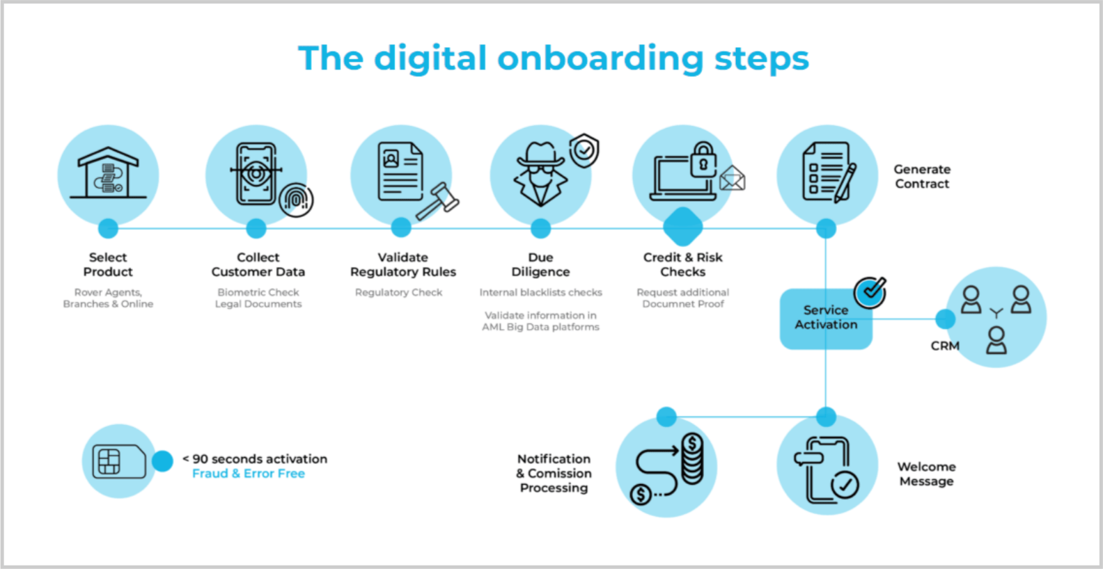 Assessing Your Bank’s Onboarding Capabilities Five Key Methods