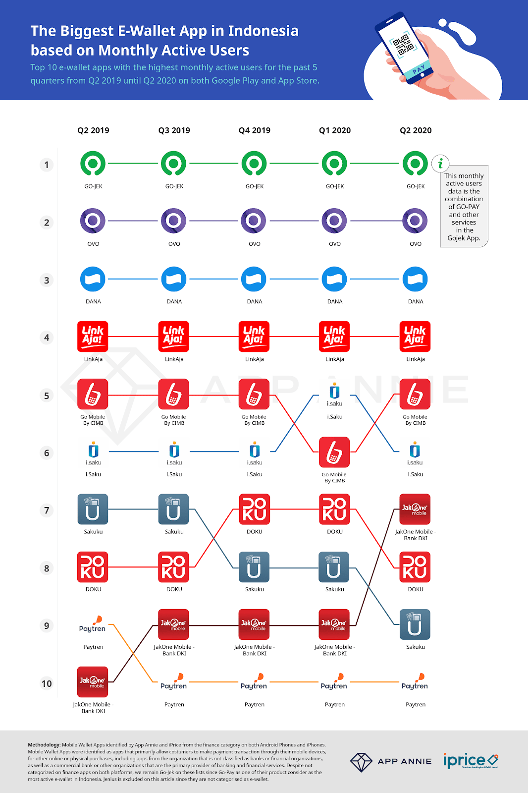 Who is The Winner in Indonesia's EWallet War? Fintech Singapore