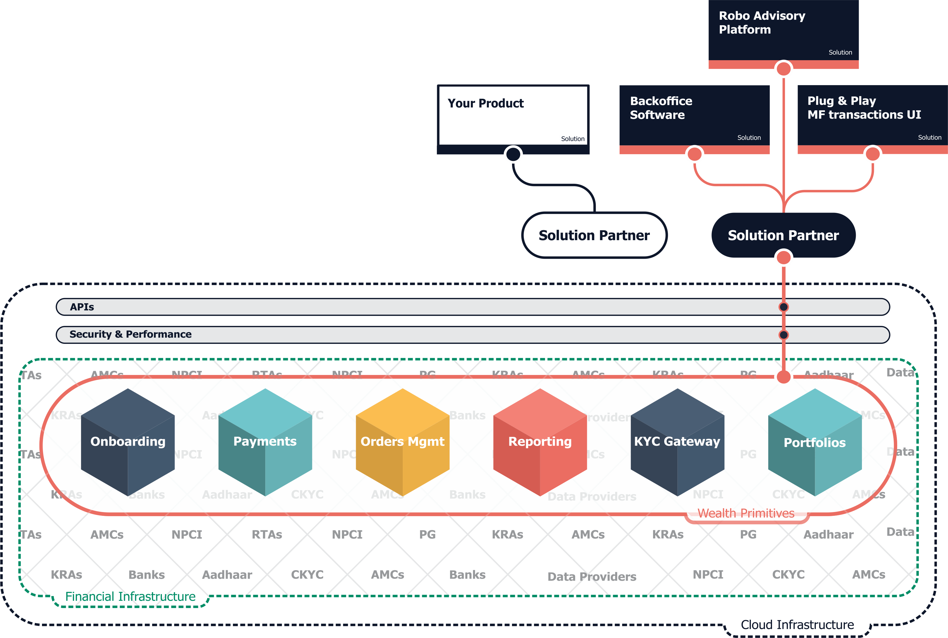 Building blocks for your fintech use cases | Wealth Management