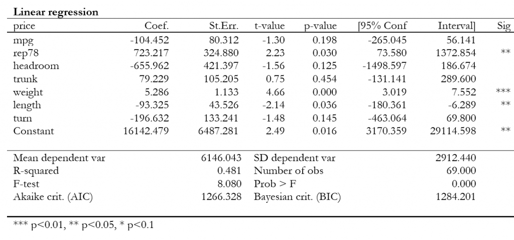 asdoc Cutomizing the regression output MS Word from Stata