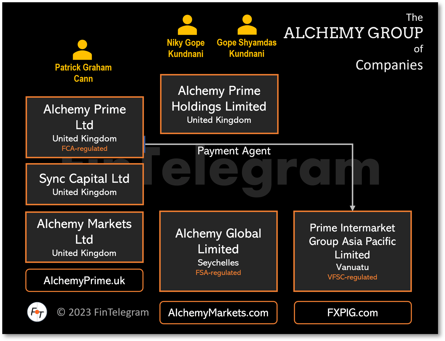 Attention Offshore Broker Alchemy Group FinTelegram News