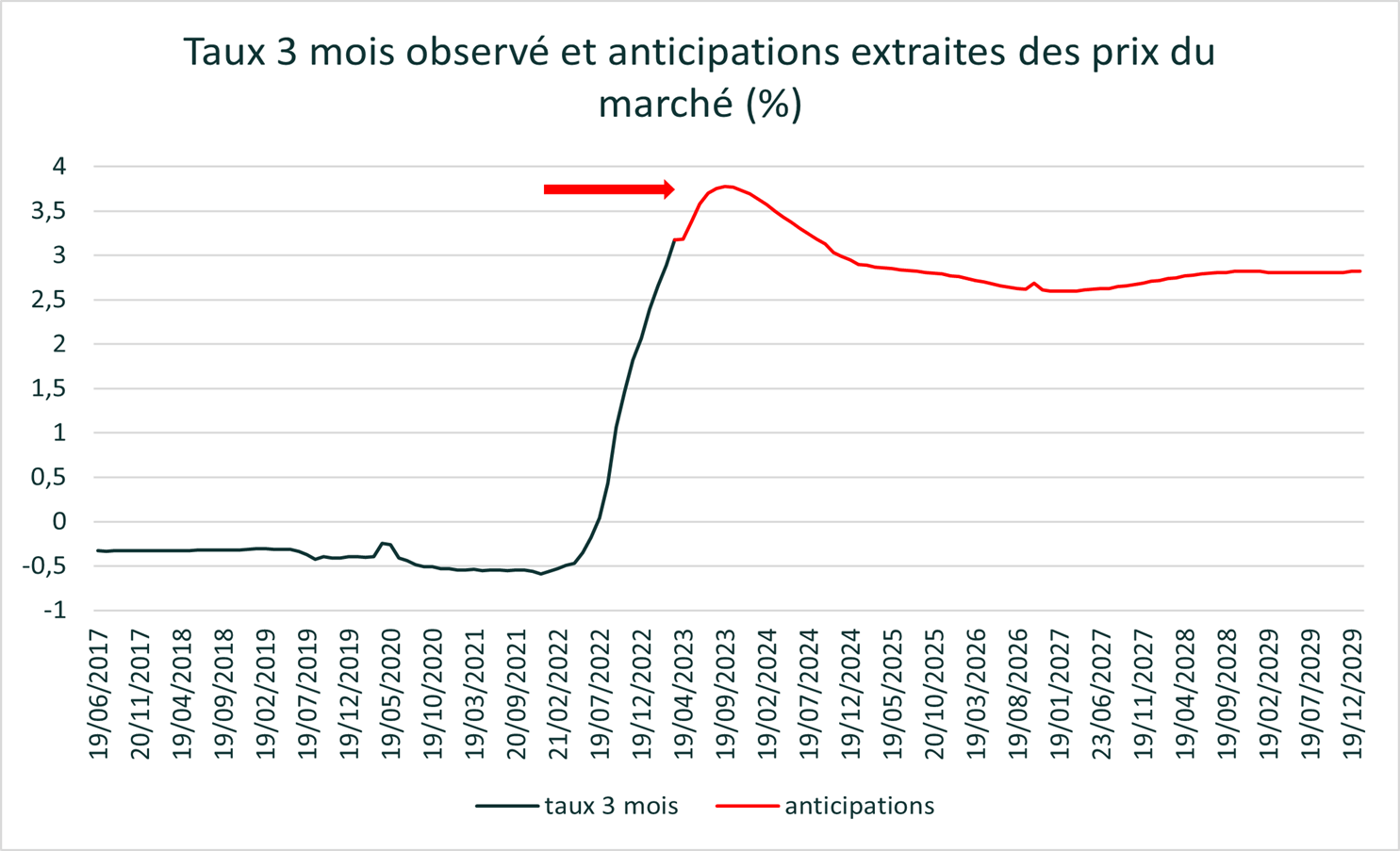 Les placements à taux élevé sécurisé