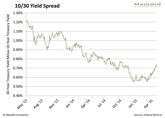 10_30_Yield_Spread_20150514_10thMan Financial Trend Forecaster