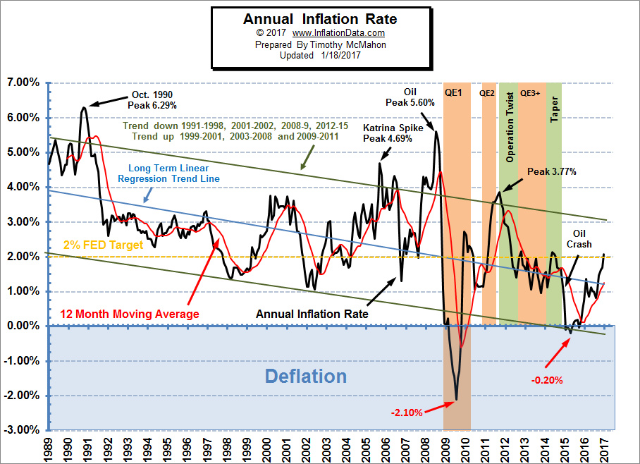 Annual Inflation Chart Financial Trend Forecaster