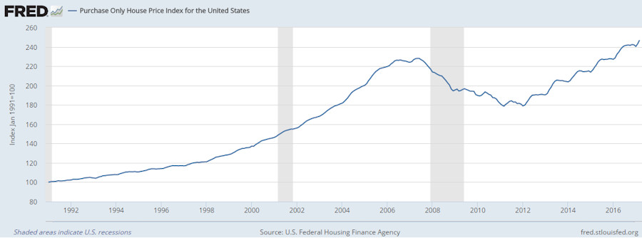 Housing Prices Financial Trend Forecaster