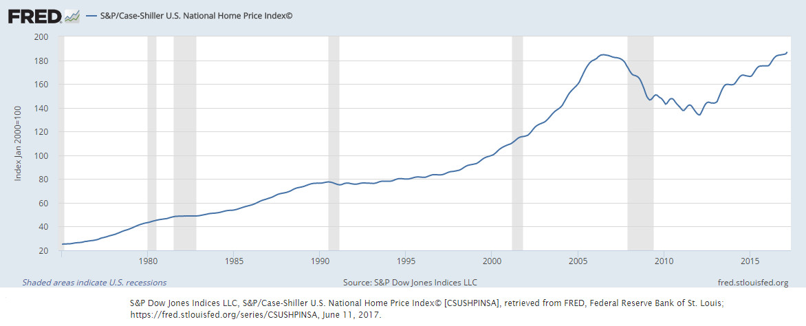 Housing Prices2 Financial Trend Forecaster