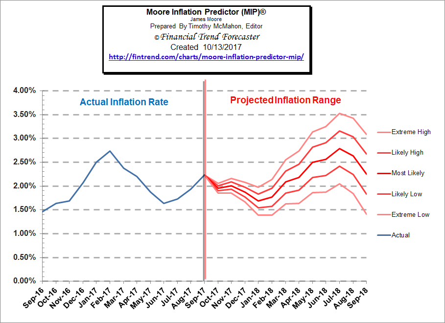 Inflation Forecast Moore Inflation Predictor (MIP)