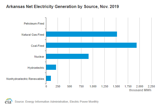 Electricity Rates by State Financial Trend Forecaster
