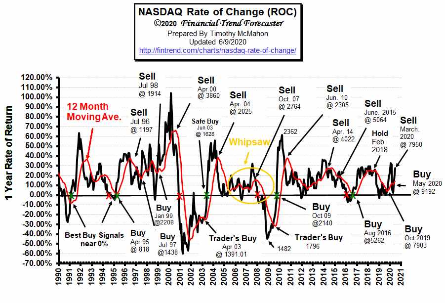 NASDAQ Rate of Change (ROC)