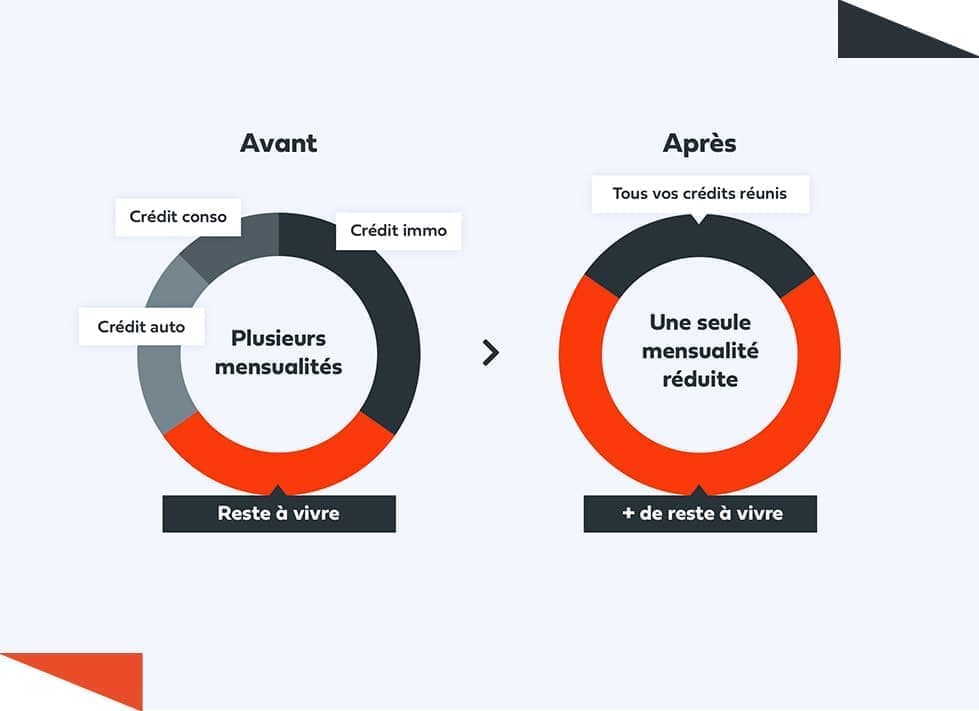 Le regroupement de crédits avec Finvens Finvens
