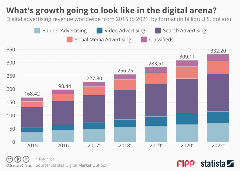 Chart of the week What's growth going to look like in the digital