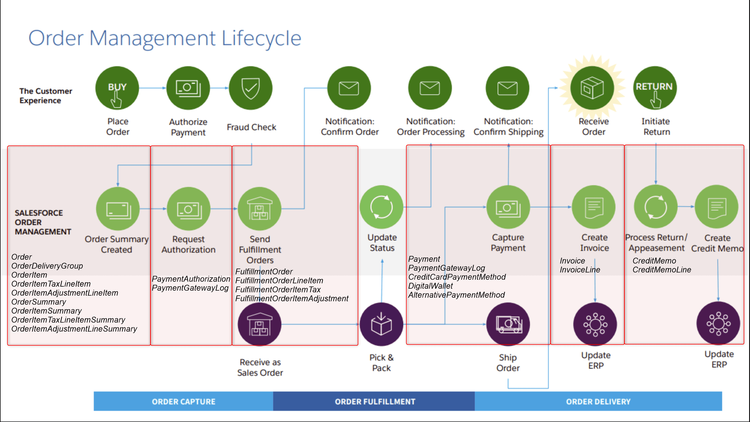 Salesforce Order Management Data Model Firat Esmer