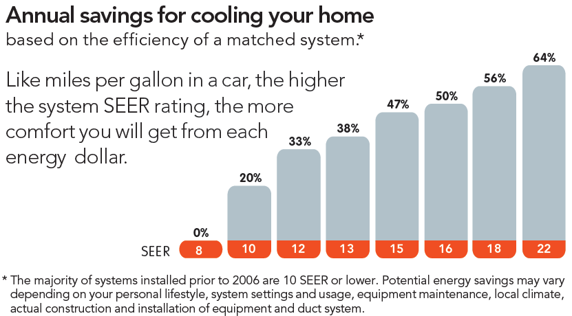 SEER, AFUE and HSPF Ratings in HVAC Why They Matter Fire &amp, Ice