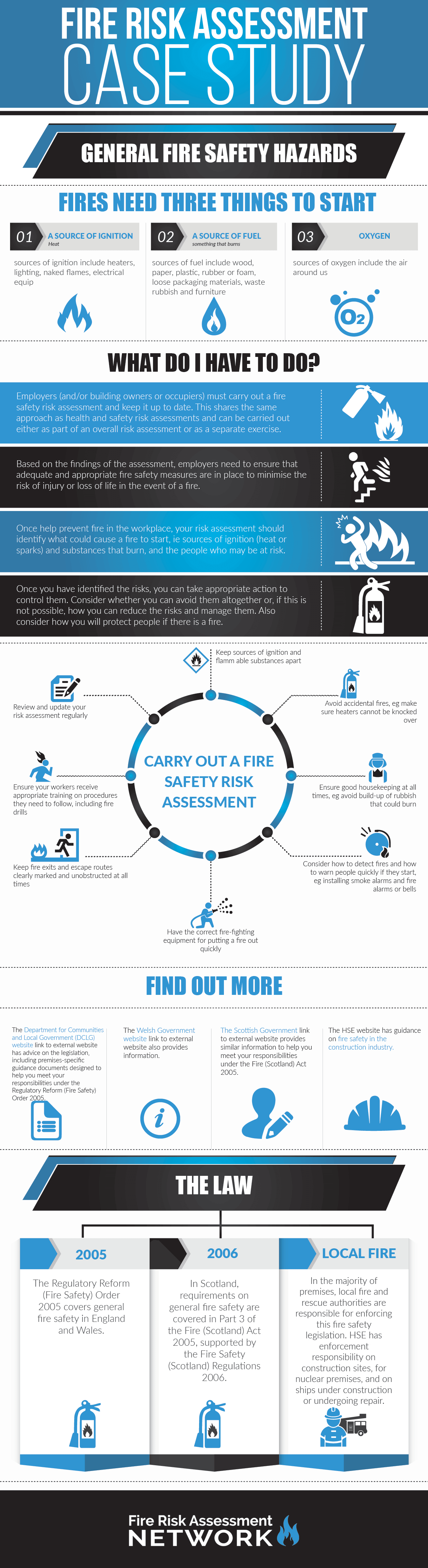 Fire Risk Assessment Infographic Fire Risk Assessment Network