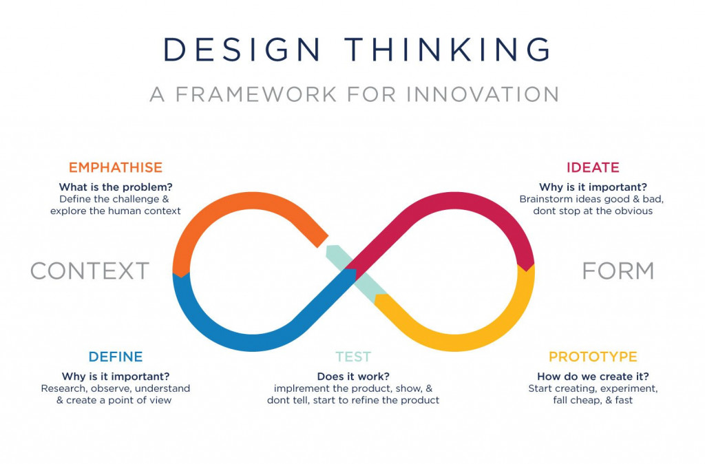 Product Design Process How To Design a Product Fireart