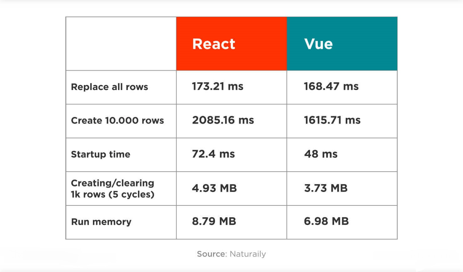 Vue vs React Key Difference Between Vue and React Fireart