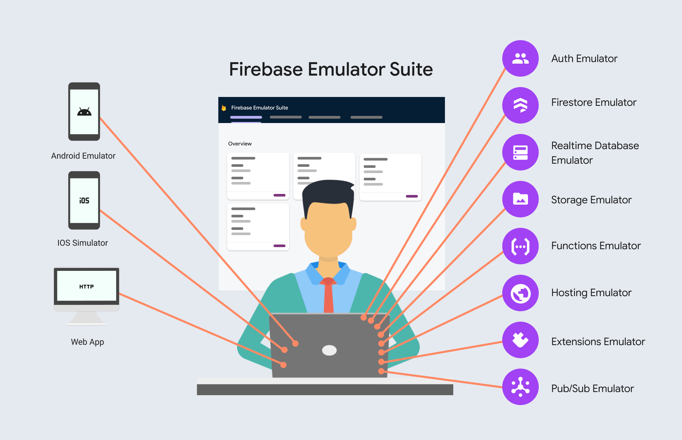 ลง Firebase Emulator Mikelopster docs