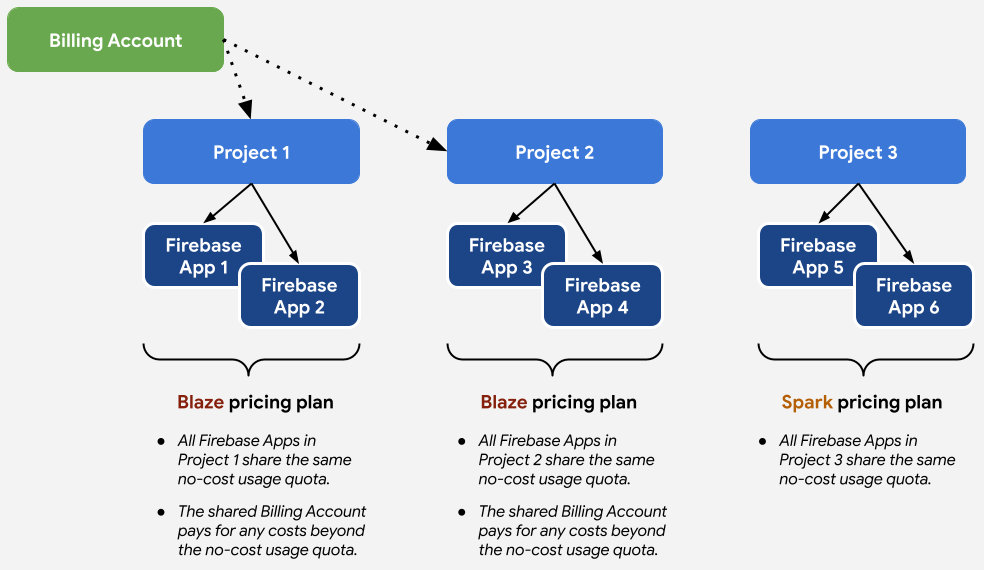 Firebase pricing plans Firebase Documentation