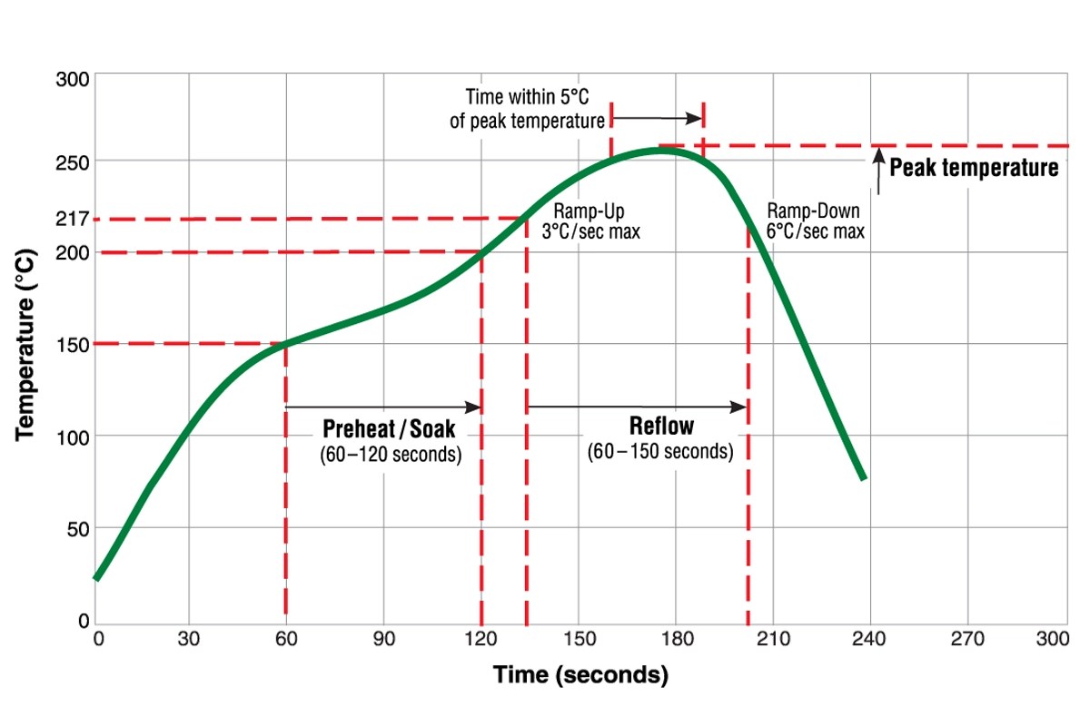 Using FireBoard 2 Pro for Reflow Profiling FireBoard Labs
