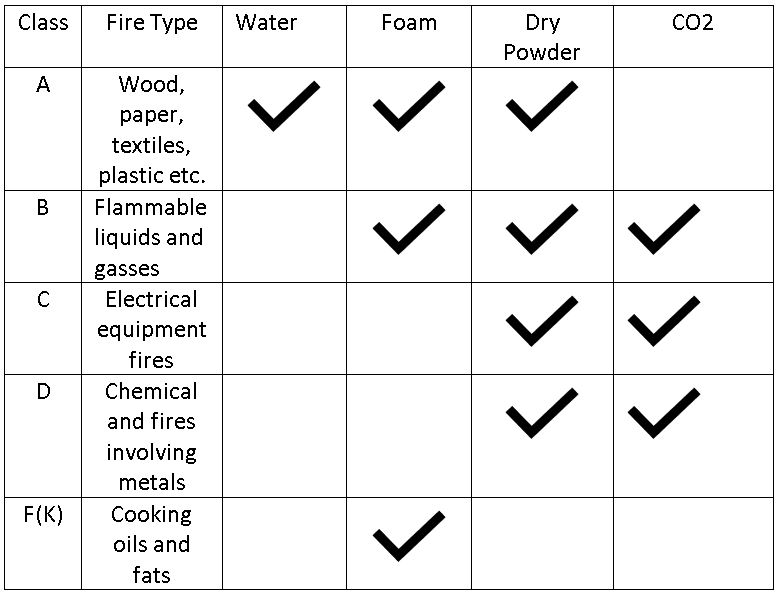 Fire Extinguishers Different Types Fire Classes Firebrand