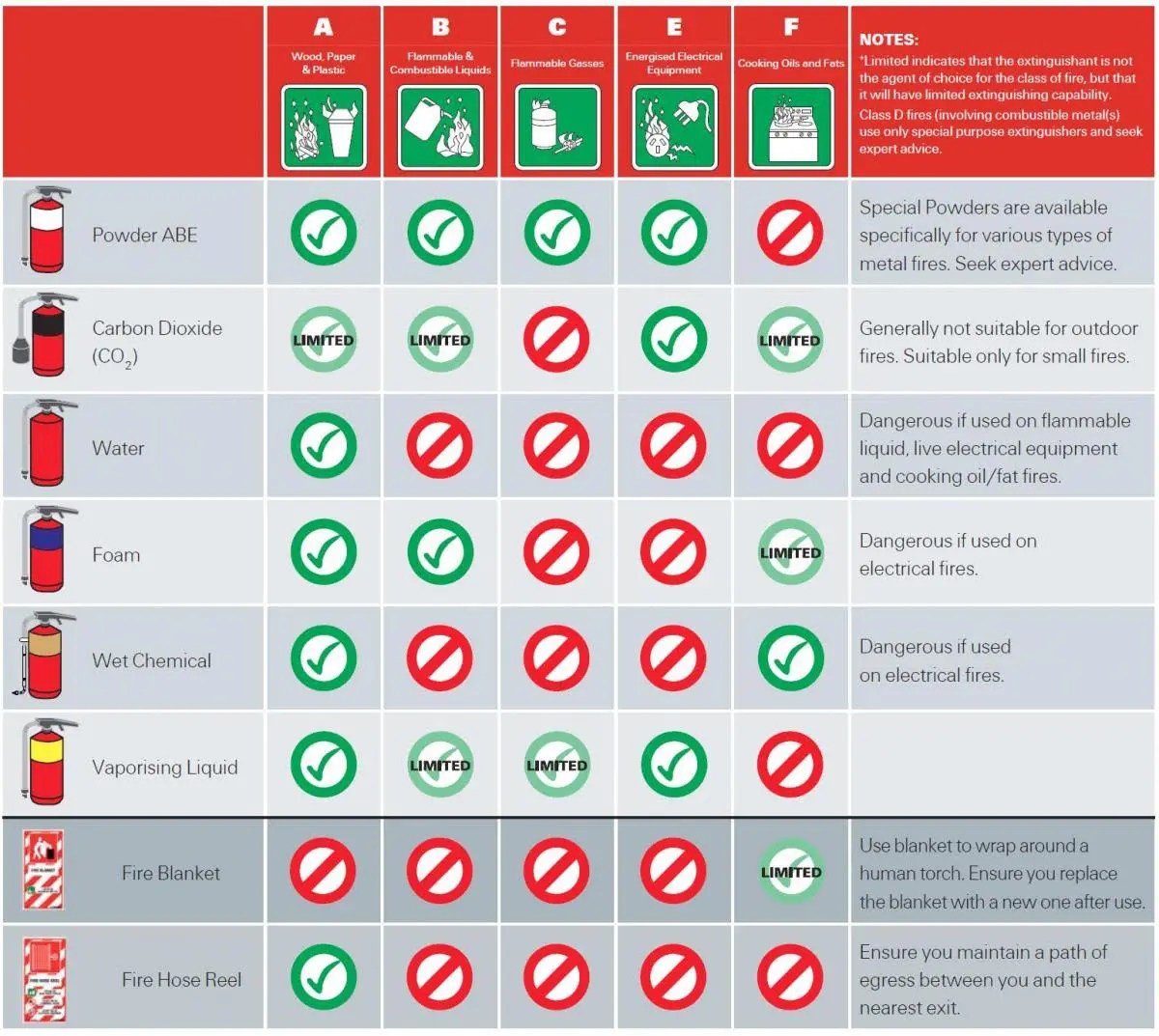 Different Types of Fire Extinguishers and What to Use Them On Fireco
