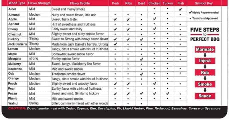 19 Best Wood Chips For Masterbuilt Electric Smoker