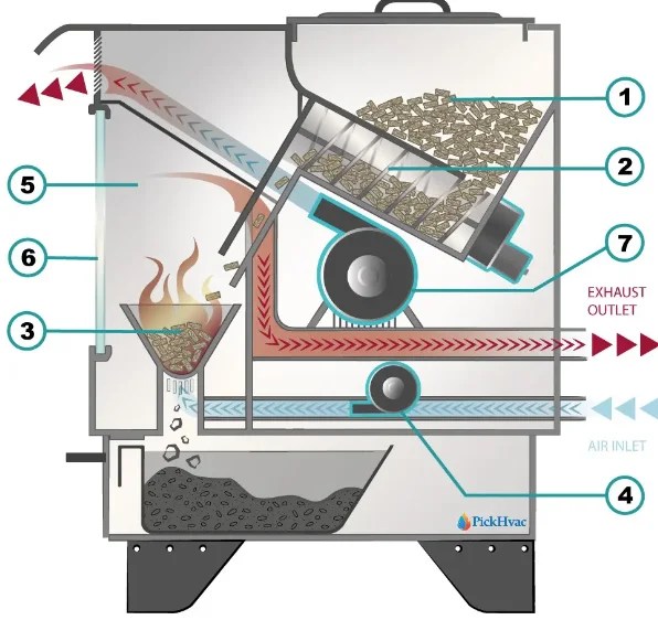 Pellet Stove Auger Not Turning Troubleshooting & Expert Tips