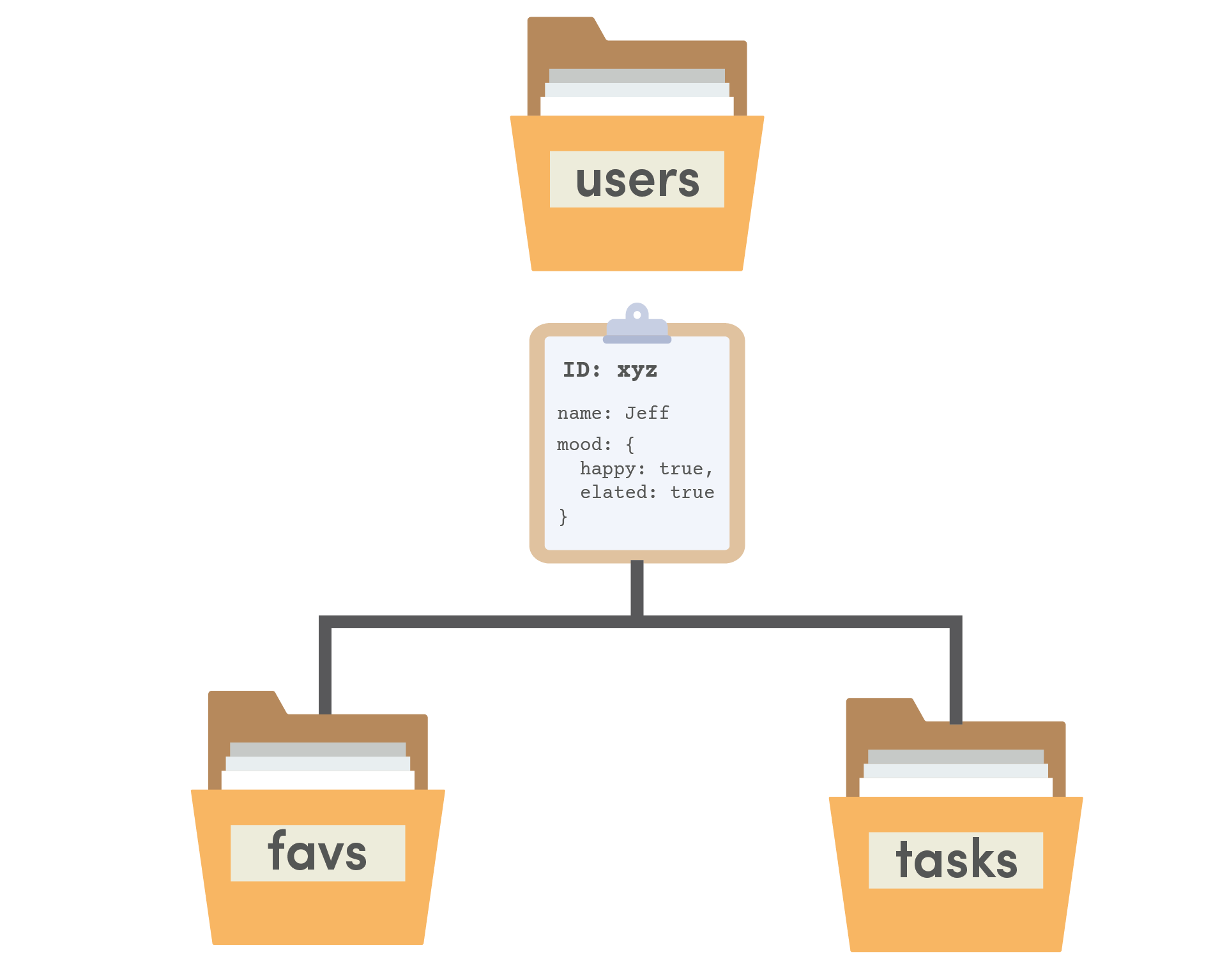 Firestore NoSQL Relational Data Modeling